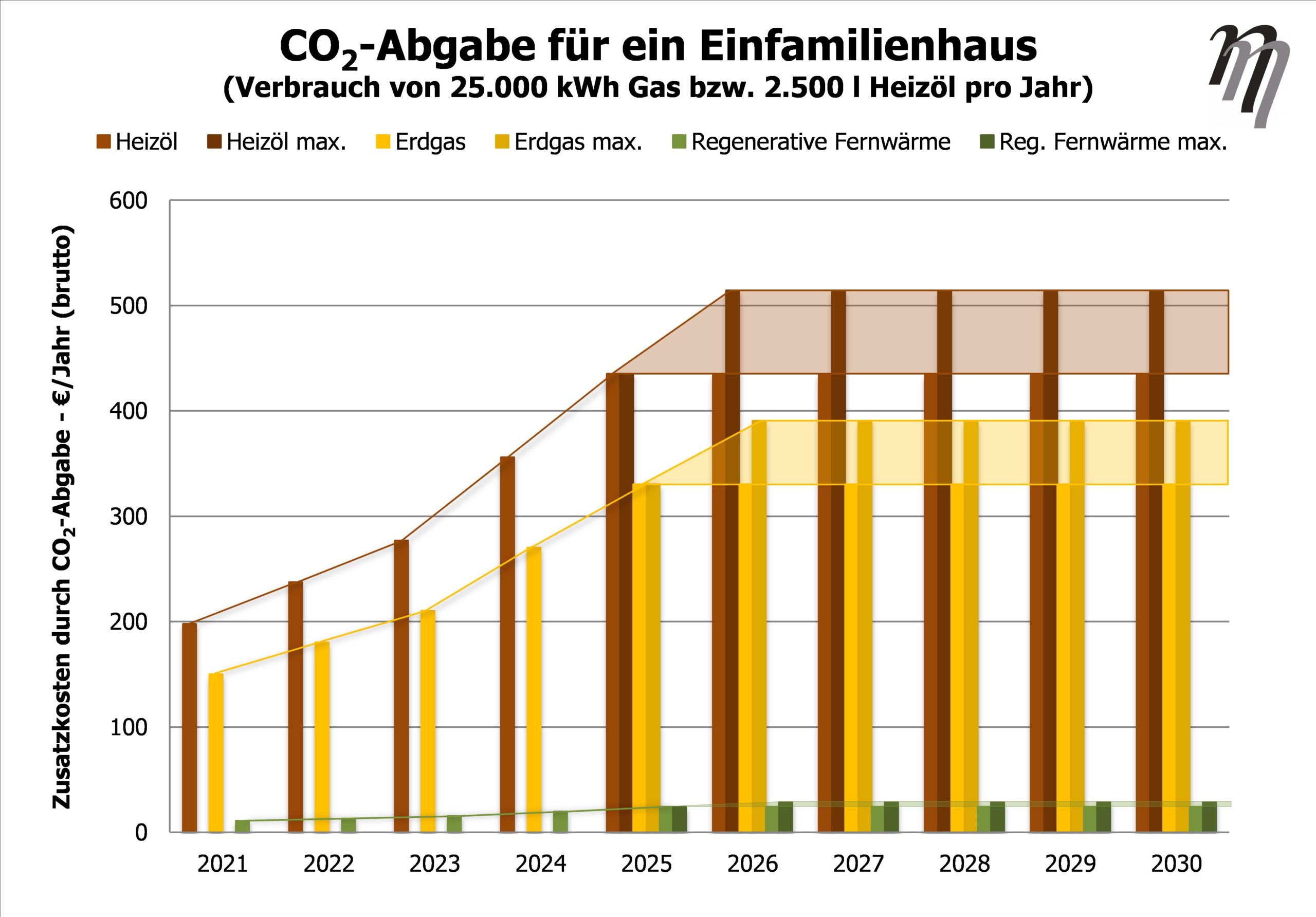 CO2-Kosten Verlauf